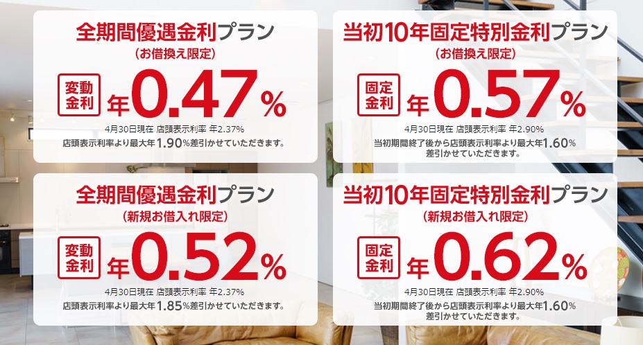 金利の選び方