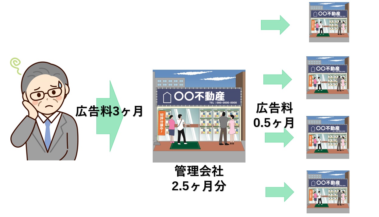 広告料が0.5か月