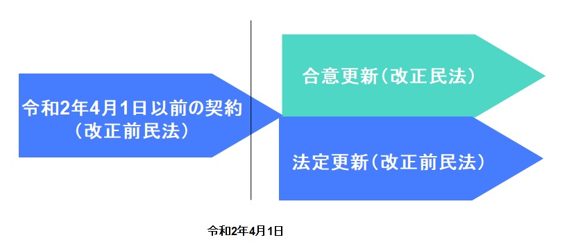 合意更新と法定更新